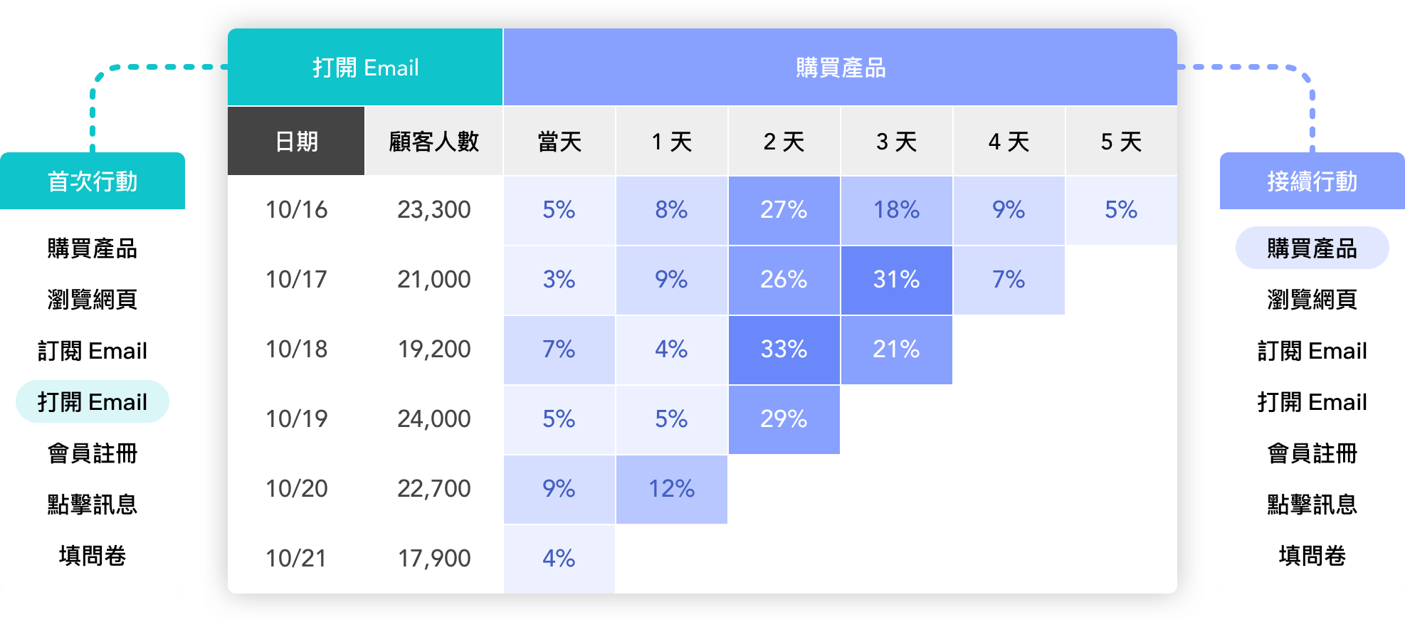 MarketingHunter 同類群組分析(Cohort Analysis)