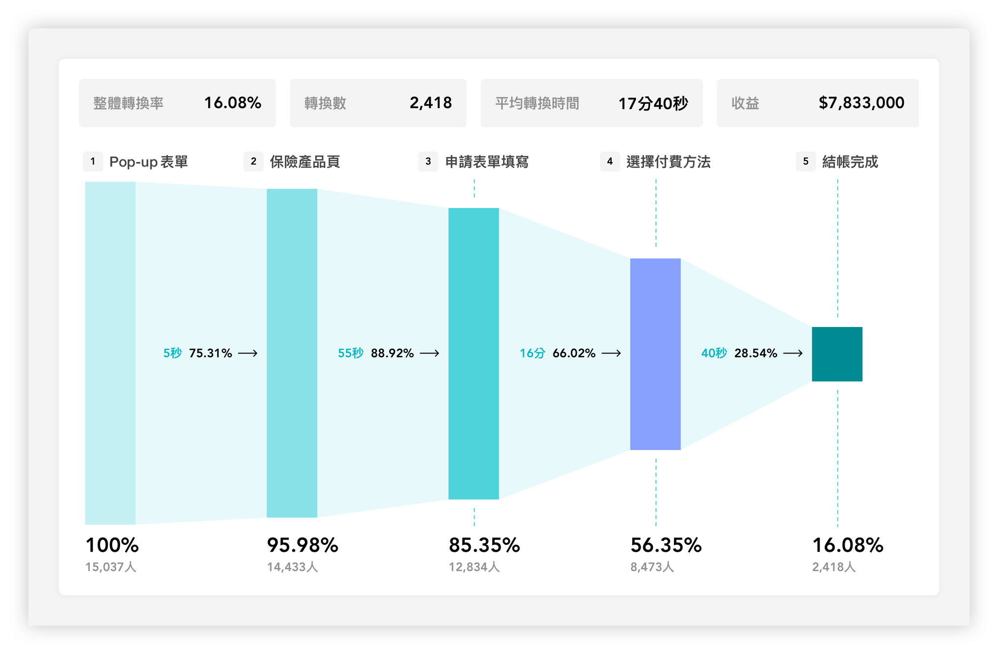 MarketingHunter 關鍵漏斗分析(Funnel Analysis)