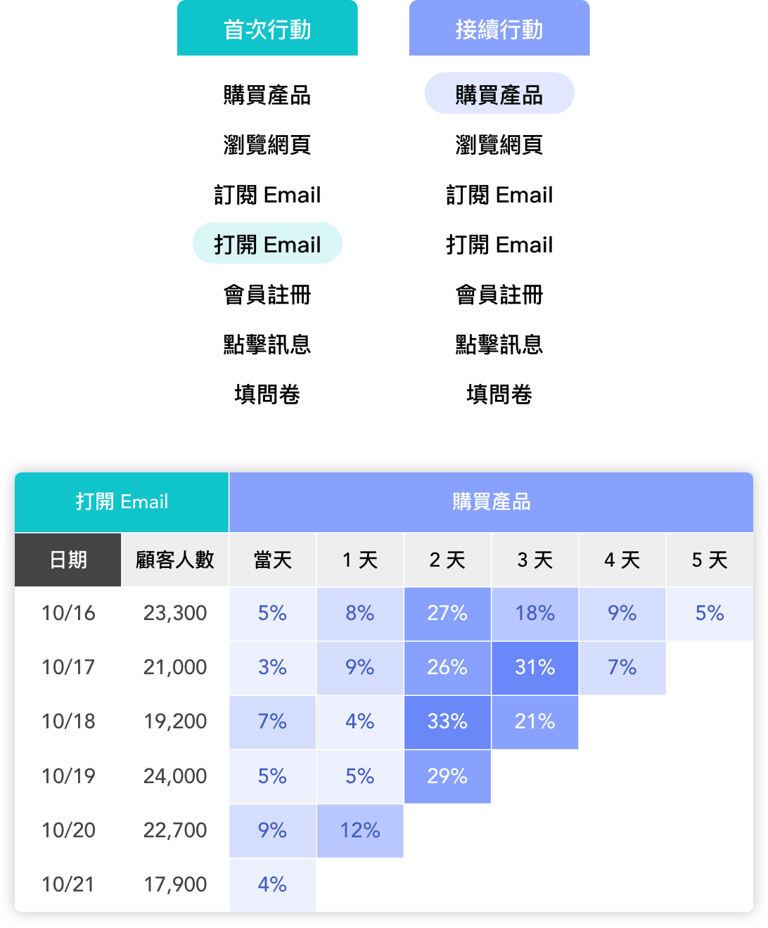 MarketingHunter 同類群組分析(Cohort Analysis)