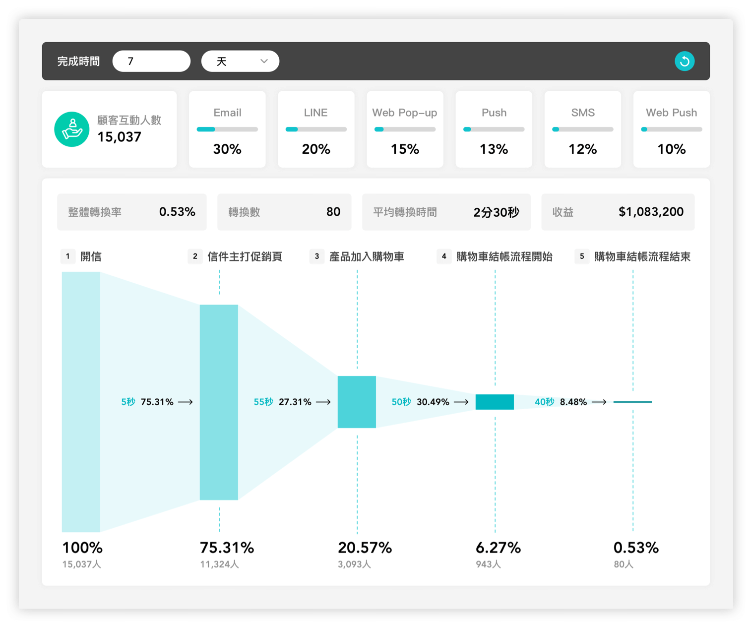 MarketingHunter 全通路關鍵漏斗分析(Funnel Analysis)